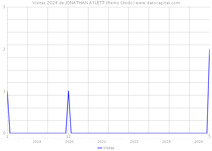 Visitas 2024 de JONATHAN AYLETT (Reino Unido) 