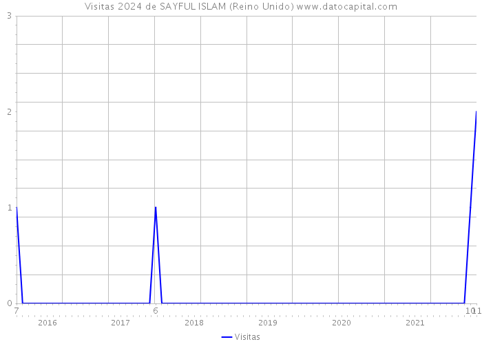 Visitas 2024 de SAYFUL ISLAM (Reino Unido) 