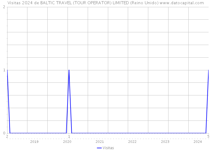 Visitas 2024 de BALTIC TRAVEL (TOUR OPERATOR) LIMITED (Reino Unido) 