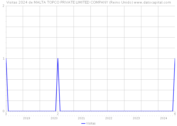 Visitas 2024 de MALTA TOPCO PRIVATE LIMITED COMPANY (Reino Unido) 