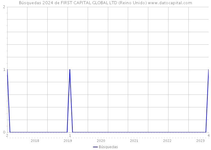 Búsquedas 2024 de FIRST CAPITAL GLOBAL LTD (Reino Unido) 