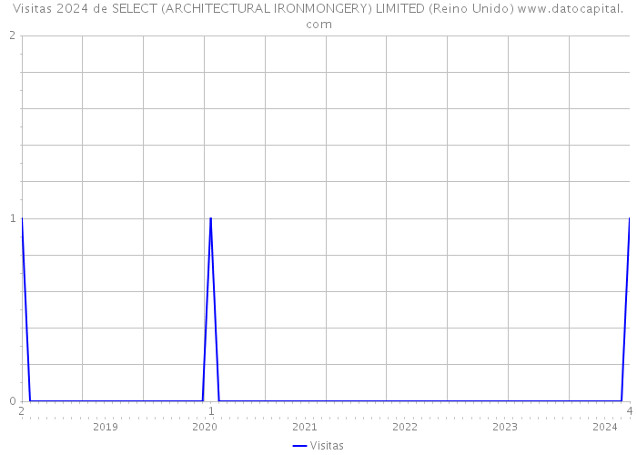 Visitas 2024 de SELECT (ARCHITECTURAL IRONMONGERY) LIMITED (Reino Unido) 