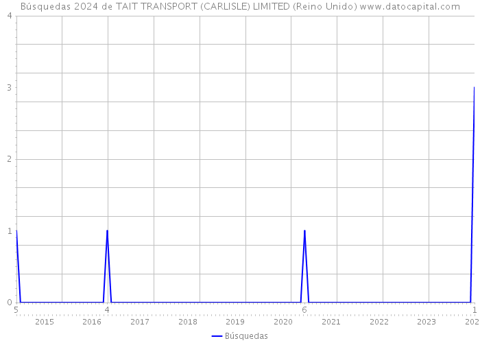 Búsquedas 2024 de TAIT TRANSPORT (CARLISLE) LIMITED (Reino Unido) 