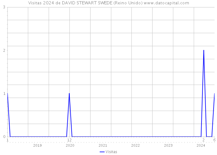 Visitas 2024 de DAVID STEWART SWEDE (Reino Unido) 