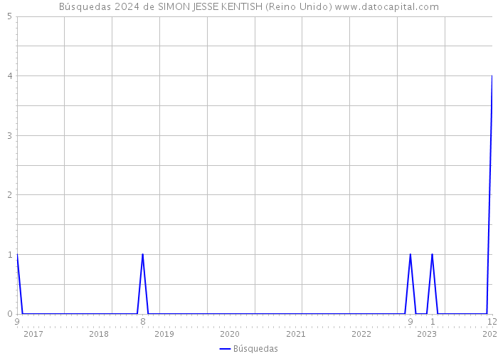 Búsquedas 2024 de SIMON JESSE KENTISH (Reino Unido) 