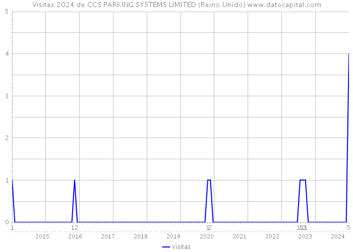 Visitas 2024 de CCS PARKING SYSTEMS LIMITED (Reino Unido) 