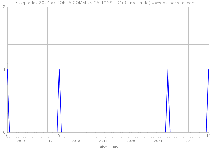 Búsquedas 2024 de PORTA COMMUNICATIONS PLC (Reino Unido) 