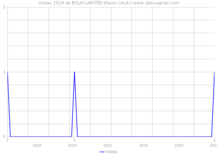 Visitas 2024 de BOLIN LIMITED (Reino Unido) 