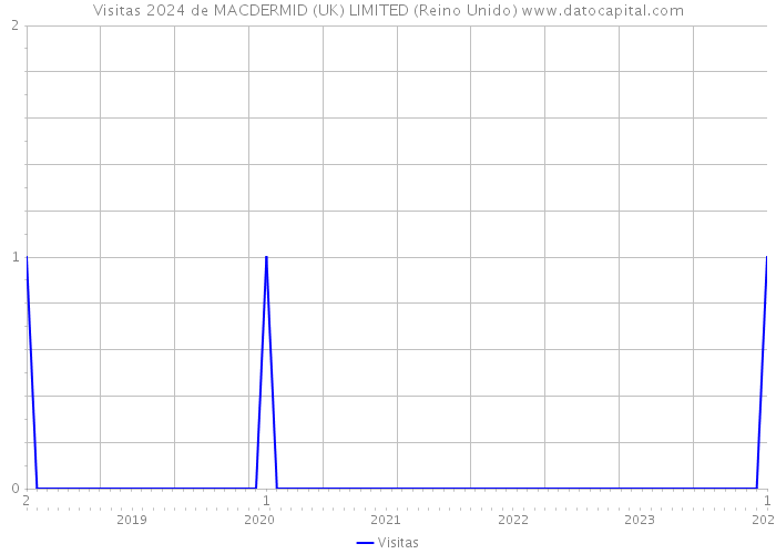 Visitas 2024 de MACDERMID (UK) LIMITED (Reino Unido) 