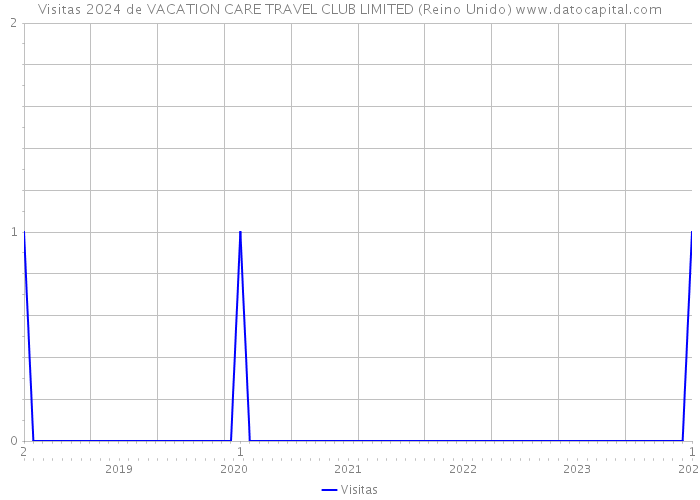 Visitas 2024 de VACATION CARE TRAVEL CLUB LIMITED (Reino Unido) 