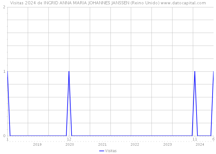 Visitas 2024 de INGRID ANNA MARIA JOHANNES JANSSEN (Reino Unido) 