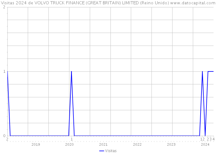 Visitas 2024 de VOLVO TRUCK FINANCE (GREAT BRITAIN) LIMITED (Reino Unido) 