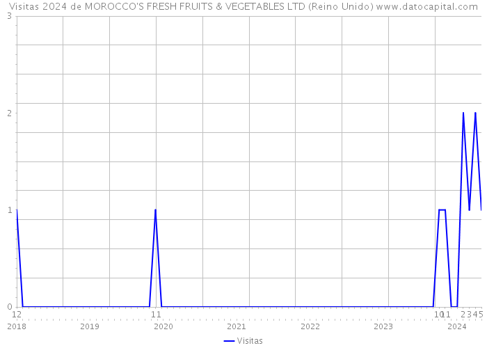 Visitas 2024 de MOROCCO'S FRESH FRUITS & VEGETABLES LTD (Reino Unido) 
