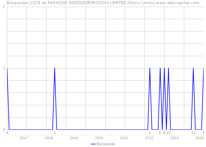 Búsquedas 2024 de PARADISE (MIDDLESBOROUGH) LIMITED (Reino Unido) 