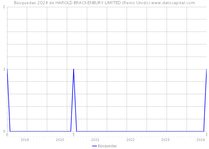 Búsquedas 2024 de HAROLD BRACKENBURY LIMITED (Reino Unido) 