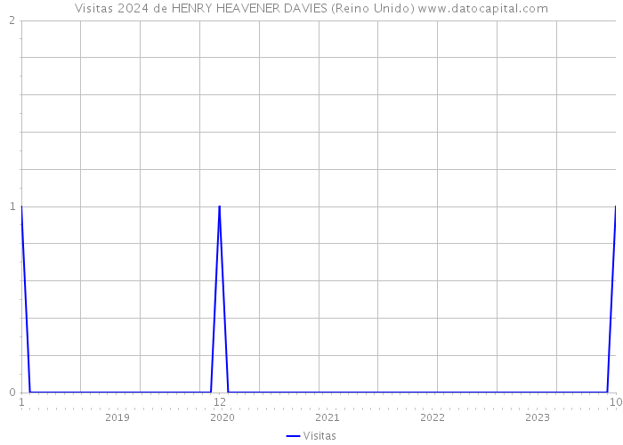 Visitas 2024 de HENRY HEAVENER DAVIES (Reino Unido) 