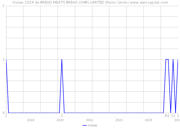 Visitas 2024 de BREAD MEATS BREAD (GWR) LIMITED (Reino Unido) 