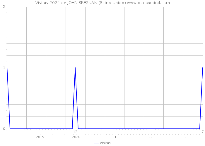 Visitas 2024 de JOHN BRESNAN (Reino Unido) 