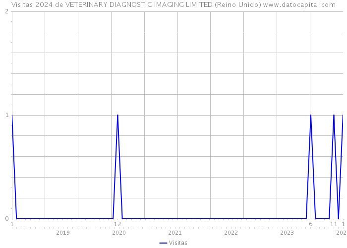 Visitas 2024 de VETERINARY DIAGNOSTIC IMAGING LIMITED (Reino Unido) 