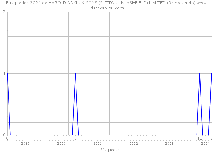 Búsquedas 2024 de HAROLD ADKIN & SONS (SUTTON-IN-ASHFIELD) LIMITED (Reino Unido) 