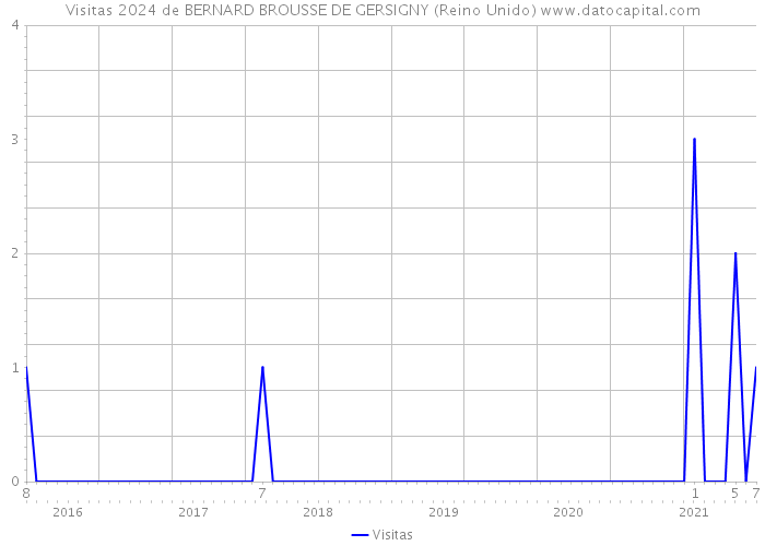 Visitas 2024 de BERNARD BROUSSE DE GERSIGNY (Reino Unido) 