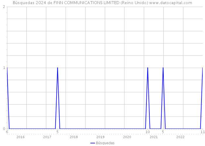 Búsquedas 2024 de FINN COMMUNICATIONS LIMITED (Reino Unido) 