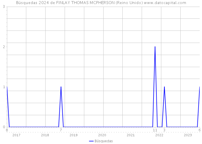 Búsquedas 2024 de FINLAY THOMAS MCPHERSON (Reino Unido) 