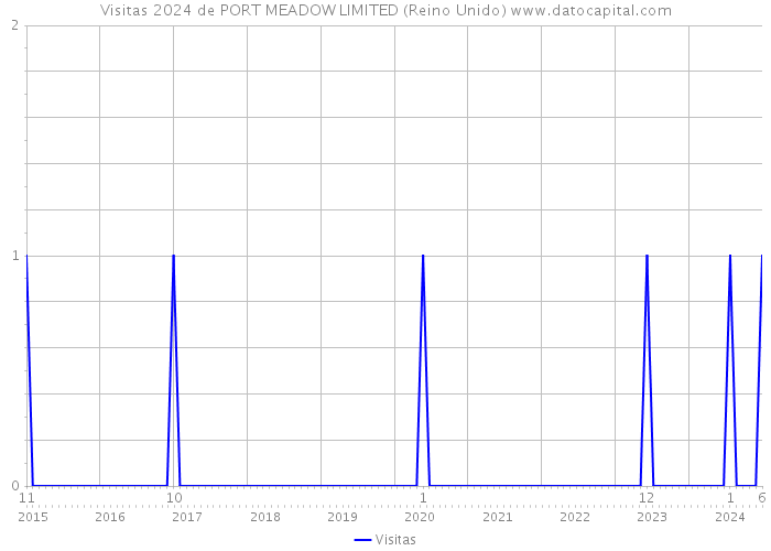 Visitas 2024 de PORT MEADOW LIMITED (Reino Unido) 