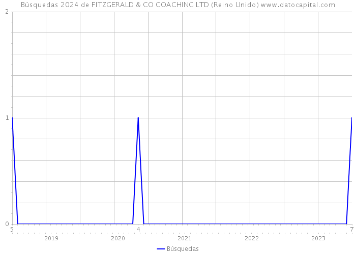 Búsquedas 2024 de FITZGERALD & CO COACHING LTD (Reino Unido) 