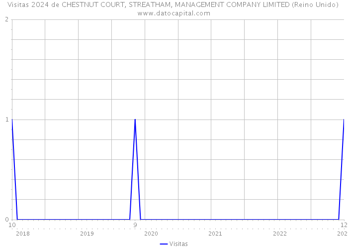 Visitas 2024 de CHESTNUT COURT, STREATHAM, MANAGEMENT COMPANY LIMITED (Reino Unido) 