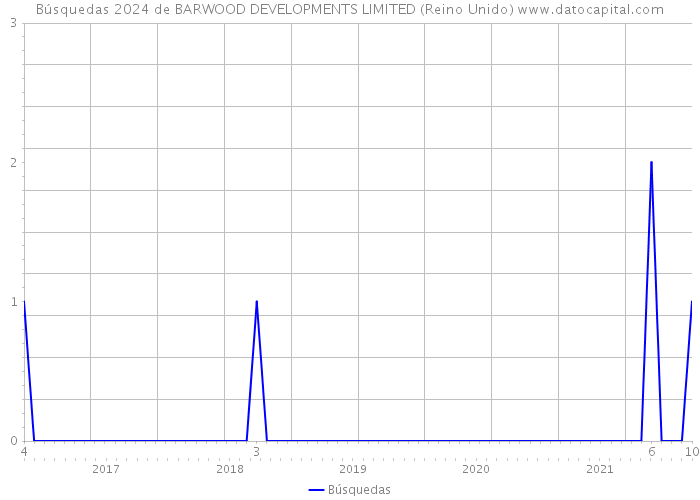 Búsquedas 2024 de BARWOOD DEVELOPMENTS LIMITED (Reino Unido) 