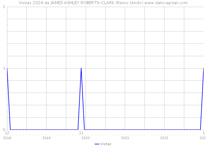 Visitas 2024 de JAMES ASHLEY ROBERTS-CLARK (Reino Unido) 