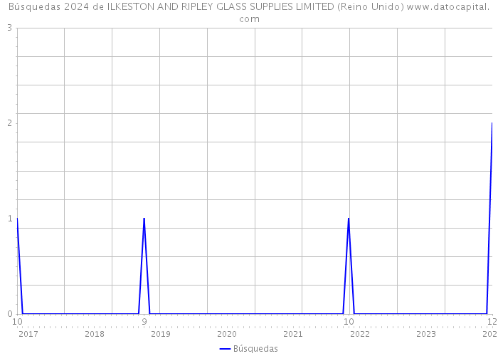 Búsquedas 2024 de ILKESTON AND RIPLEY GLASS SUPPLIES LIMITED (Reino Unido) 