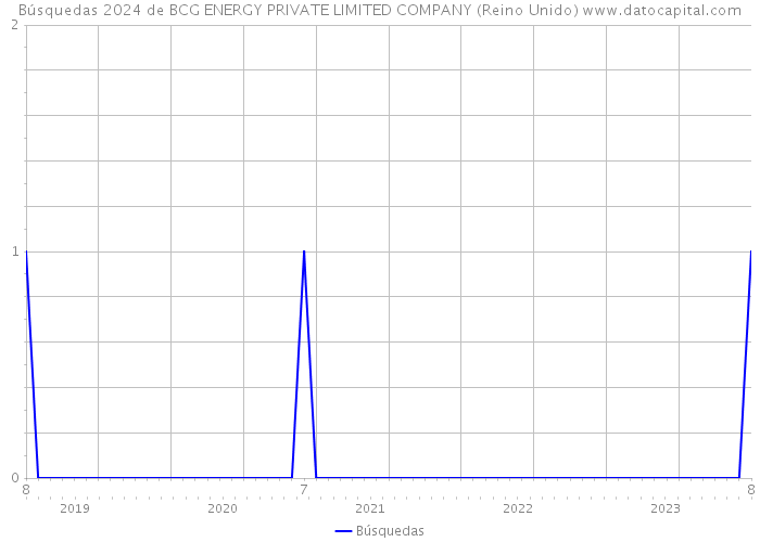 Búsquedas 2024 de BCG ENERGY PRIVATE LIMITED COMPANY (Reino Unido) 