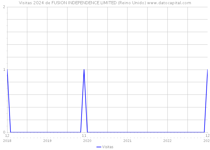 Visitas 2024 de FUSION INDEPENDENCE LIMITED (Reino Unido) 