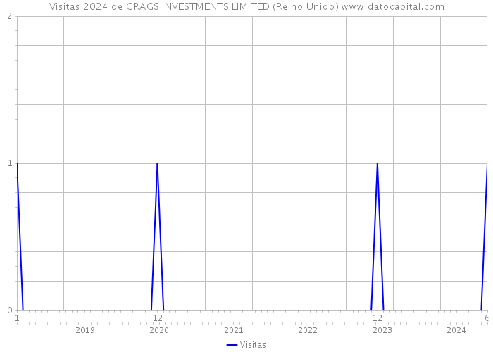 Visitas 2024 de CRAGS INVESTMENTS LIMITED (Reino Unido) 