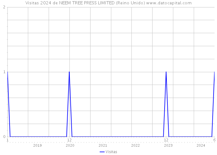 Visitas 2024 de NEEM TREE PRESS LIMITED (Reino Unido) 