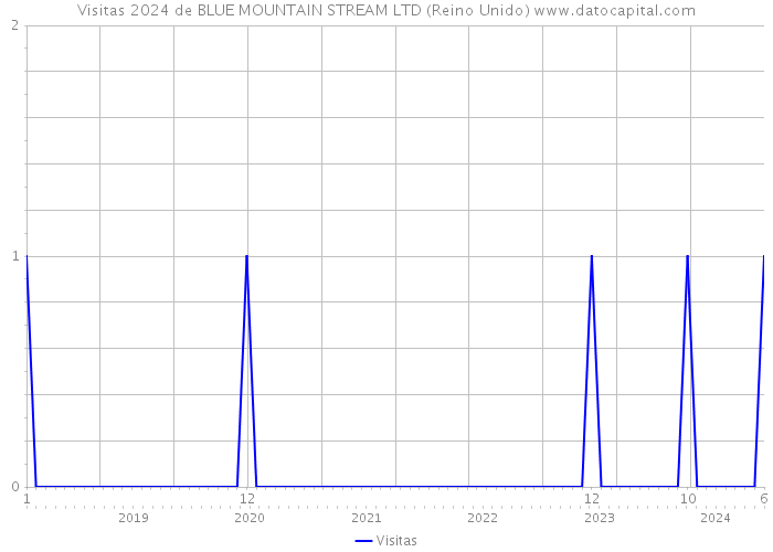 Visitas 2024 de BLUE MOUNTAIN STREAM LTD (Reino Unido) 