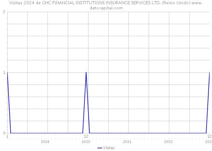 Visitas 2024 de GHC FINANCIAL INSTITUTIONS INSURANCE SERVICES LTD. (Reino Unido) 