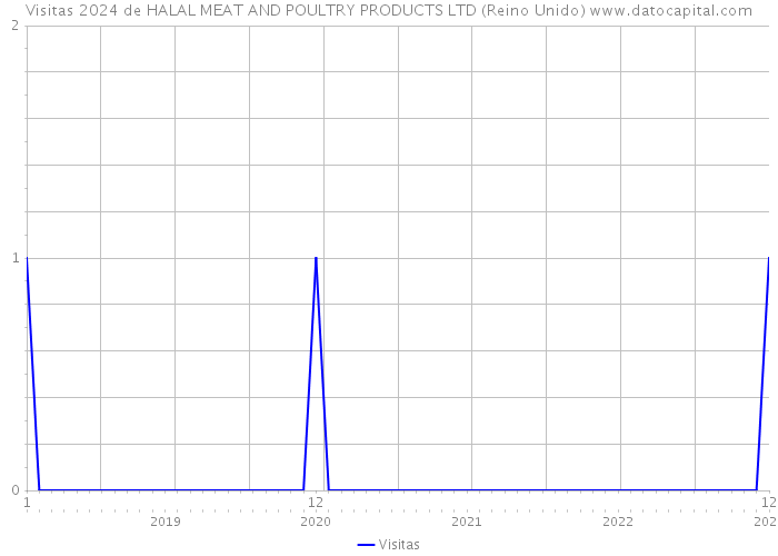 Visitas 2024 de HALAL MEAT AND POULTRY PRODUCTS LTD (Reino Unido) 
