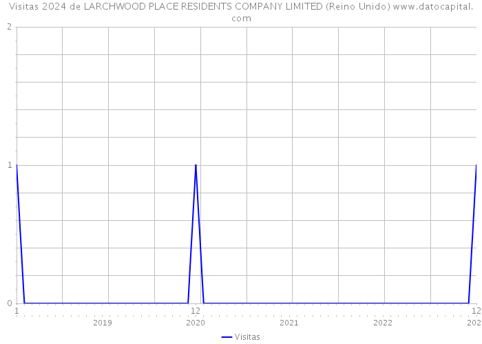 Visitas 2024 de LARCHWOOD PLACE RESIDENTS COMPANY LIMITED (Reino Unido) 