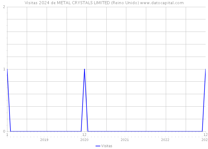 Visitas 2024 de METAL CRYSTALS LIMITED (Reino Unido) 