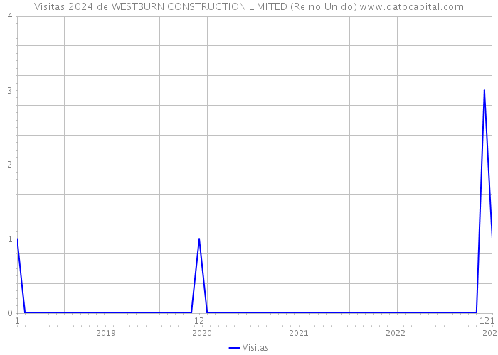 Visitas 2024 de WESTBURN CONSTRUCTION LIMITED (Reino Unido) 