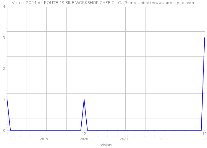 Visitas 2024 de ROUTE 43 BIKE WORKSHOP CAFE C.I.C. (Reino Unido) 