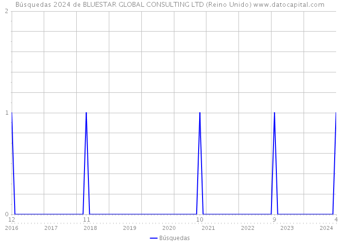 Búsquedas 2024 de BLUESTAR GLOBAL CONSULTING LTD (Reino Unido) 