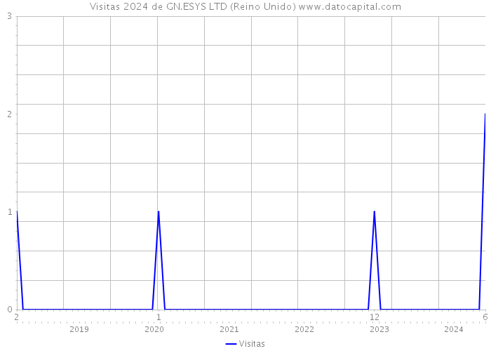 Visitas 2024 de GN.ESYS LTD (Reino Unido) 