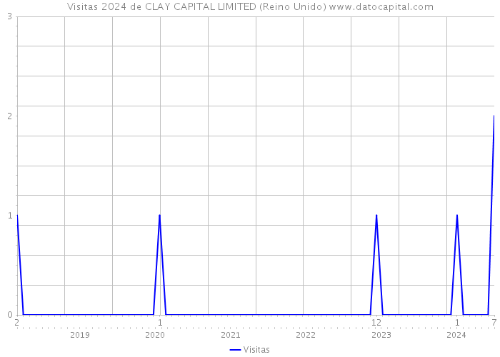 Visitas 2024 de CLAY CAPITAL LIMITED (Reino Unido) 