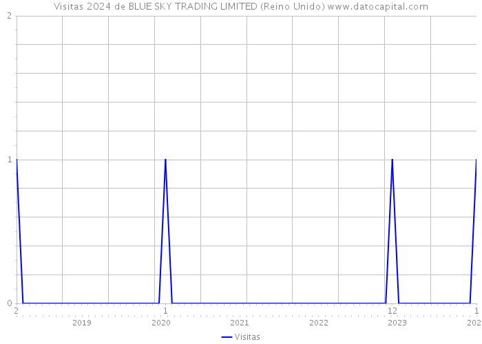 Visitas 2024 de BLUE SKY TRADING LIMITED (Reino Unido) 