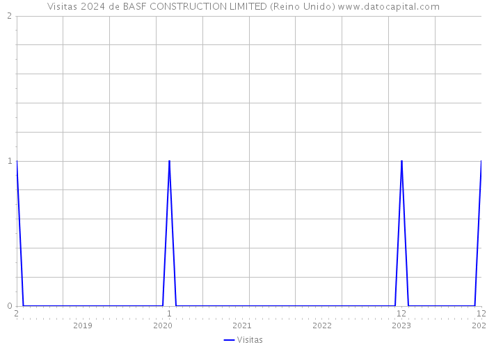 Visitas 2024 de BASF CONSTRUCTION LIMITED (Reino Unido) 