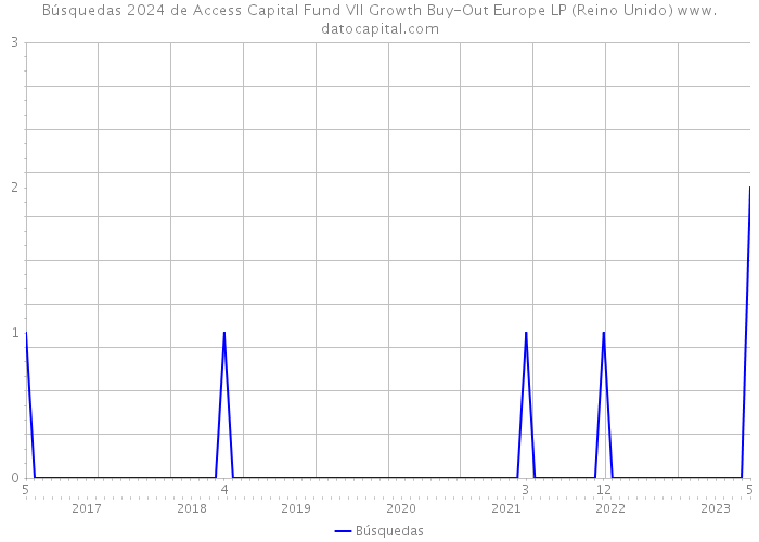 Búsquedas 2024 de Access Capital Fund VII Growth Buy-Out Europe LP (Reino Unido) 